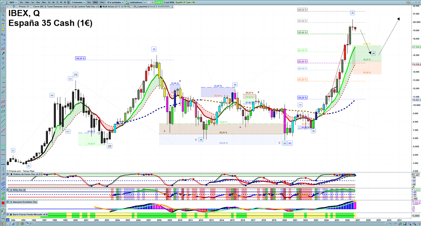 IBEX quarterly technical analysis chart showing Spanish index market structure, Elliott Wave context and key reaction levels